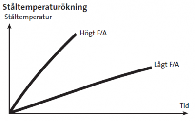 FIREPROTECT Ståltemperatur